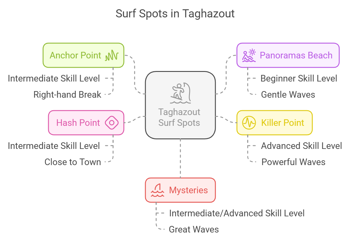 taghazout surf spots chart